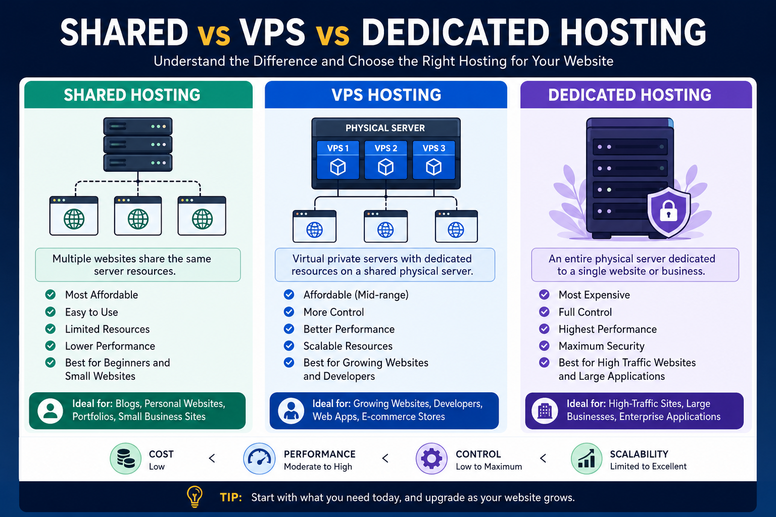 What Is the Difference Between Shared, VPS, and Dedicated Hosting?