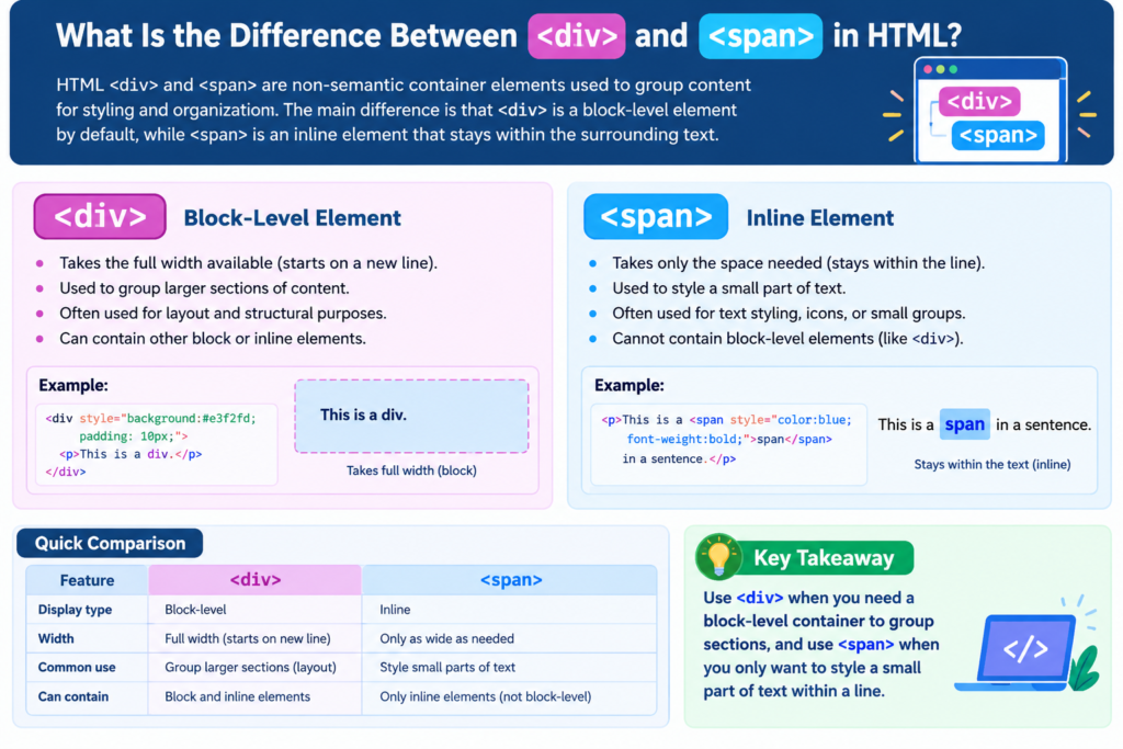 What Is the Difference Between div and span in HTML