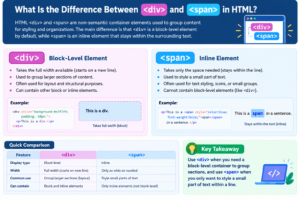 What Is the Difference Between div and span in HTML